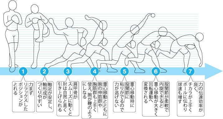 $【プラストレーナーズ】名古屋市天白区でスポーツ選手のパーソナルトレーニングと野球肩肘のリハビリ治療やダイエット・ボディメイクなら